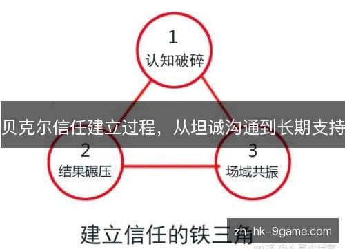 贝克尔信任建立过程，从坦诚沟通到长期支持